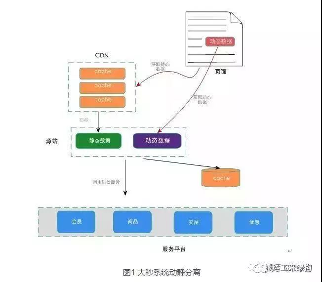 淘宝秒杀系统，我总结了几个注意点