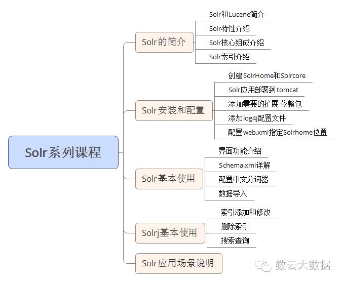 【视频干货】14-Solr的数据导入