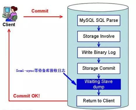 高并发架构系列：数据库主从同步的3种一致性方案实现，及优劣比较