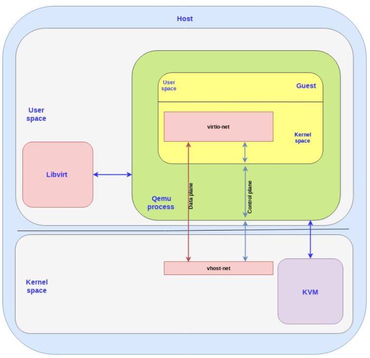 QEMU-KVM虚拟化平台下虚机逃逸漏洞修复方案