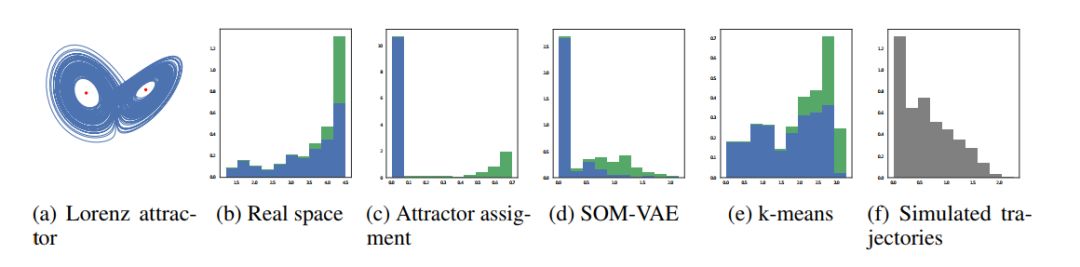 SOM-VAE：时间序列的可解释离散表示学习