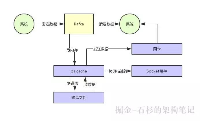 Kafka如何实现每秒上百万的超高并发写入？