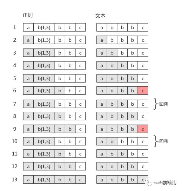 正则表达式回溯法原理