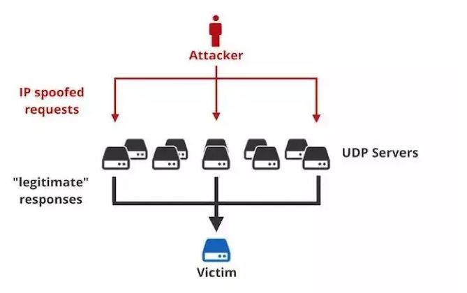 放大倍数超5万倍的 Memcached DDoS 反射攻击，怎么破？