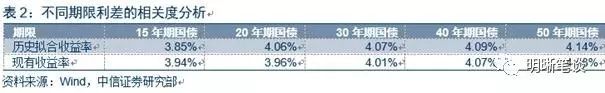 【超长国债的定价研究】超长期国债是否有配置价值，基于时间序列模型的研究