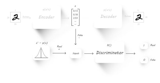 【干货】对抗自编码器PyTorch手把手实战系列——PyTorch实现对抗自编码器