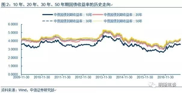 【超长国债的定价研究】超长期国债是否有配置价值，基于时间序列模型的研究