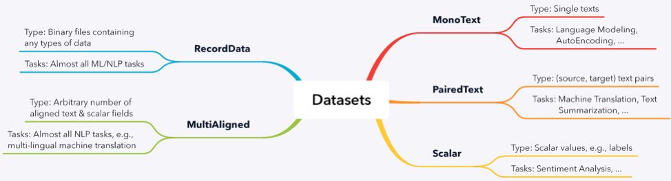 Texar-PyTorch：在PyTorch中集成TensorFlow的最佳特性