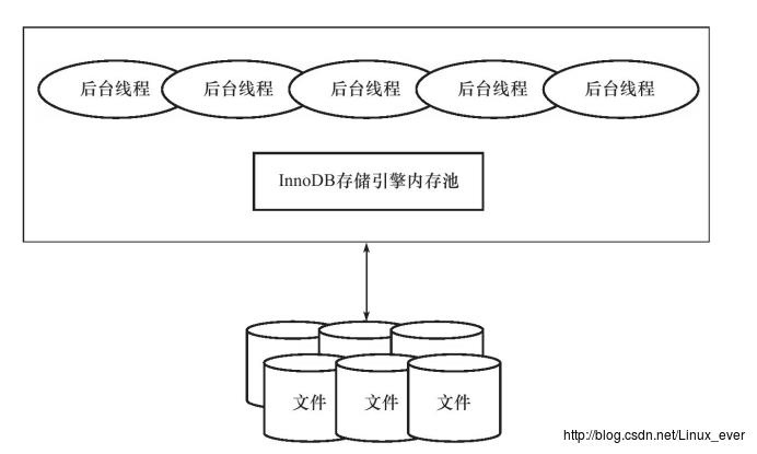 InnoDB体系架构