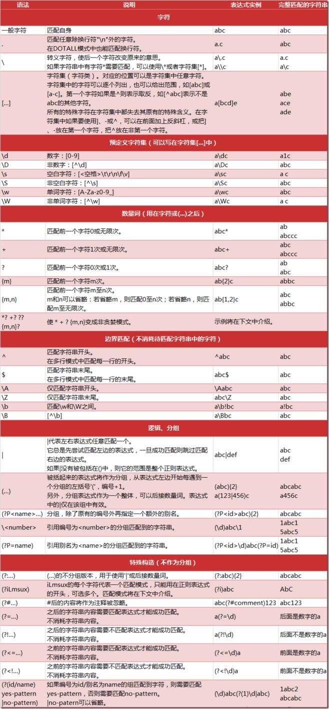 数据清洗 常用正则表达式大全