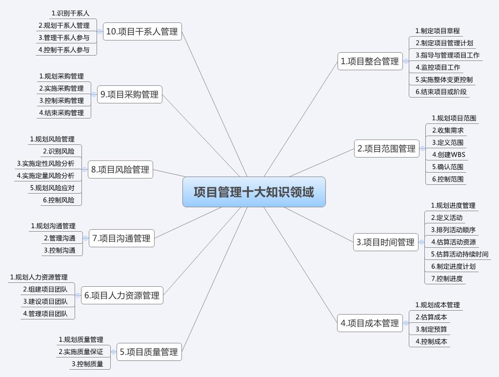 干货 | 项目管理10大知识领域和47个过程的思维导图