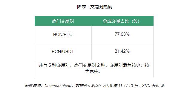 字节币代码质量差，先发优势尽失｜标准共识评级