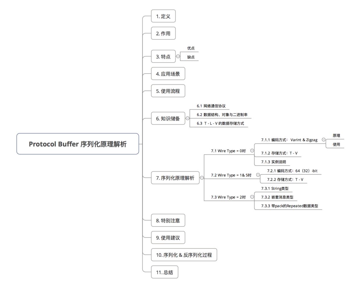 目录