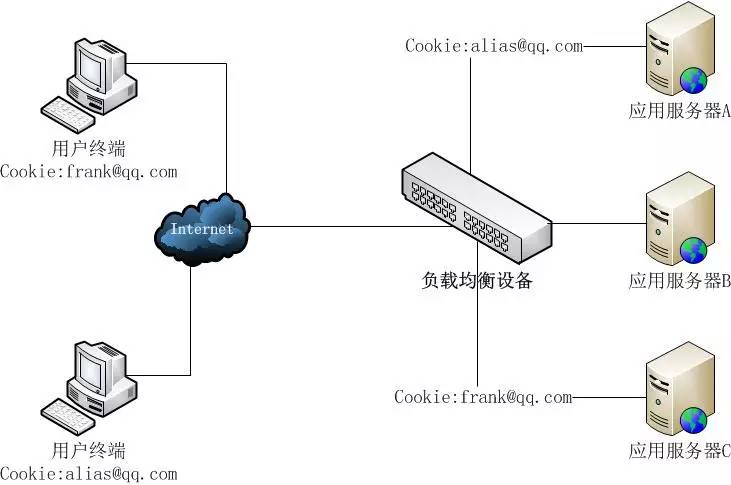 Key/Value之王Memcached初探：三、Memcached解决Session的分布式存储场景的应用