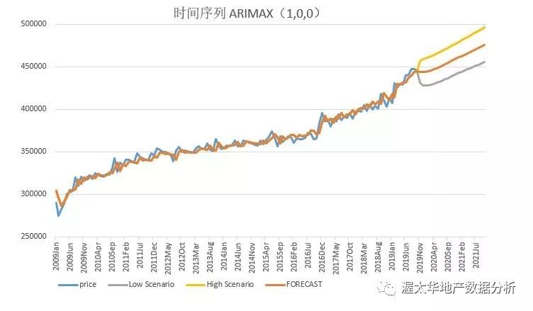 从时间序列看渥太华房价