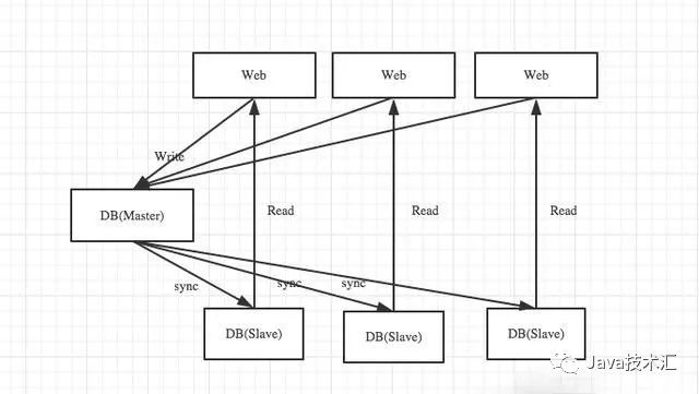 【企业实战系列】MY SQL 的读写分离