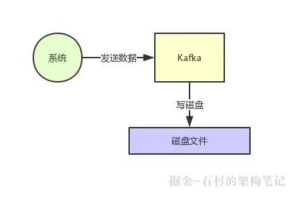 Kafka如何实现每秒上百万的超高并发写入？