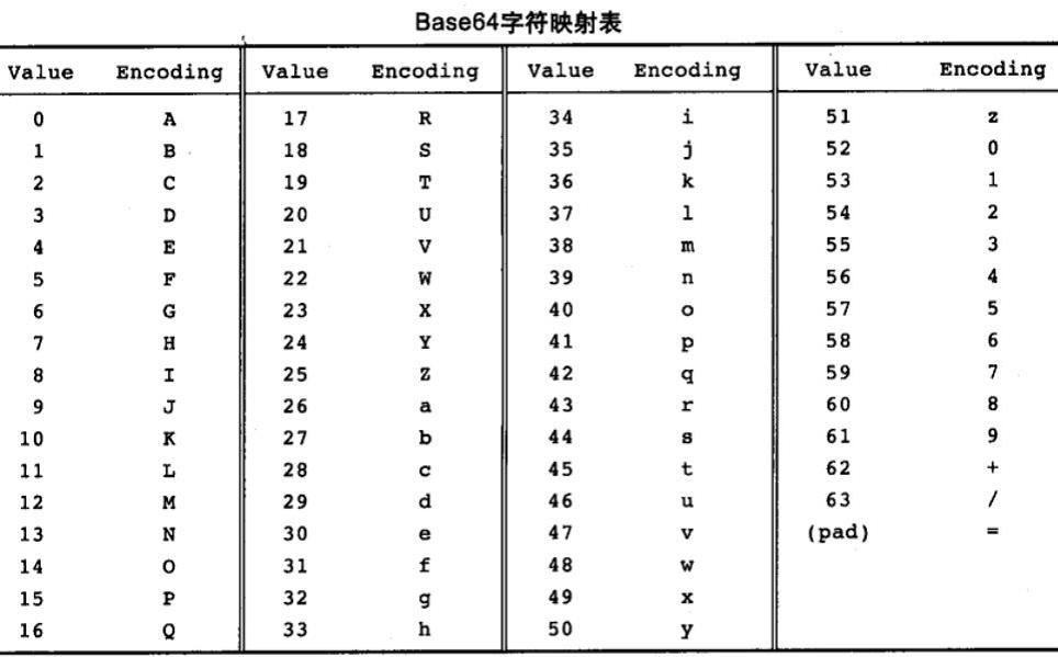 Base64 字符映射表