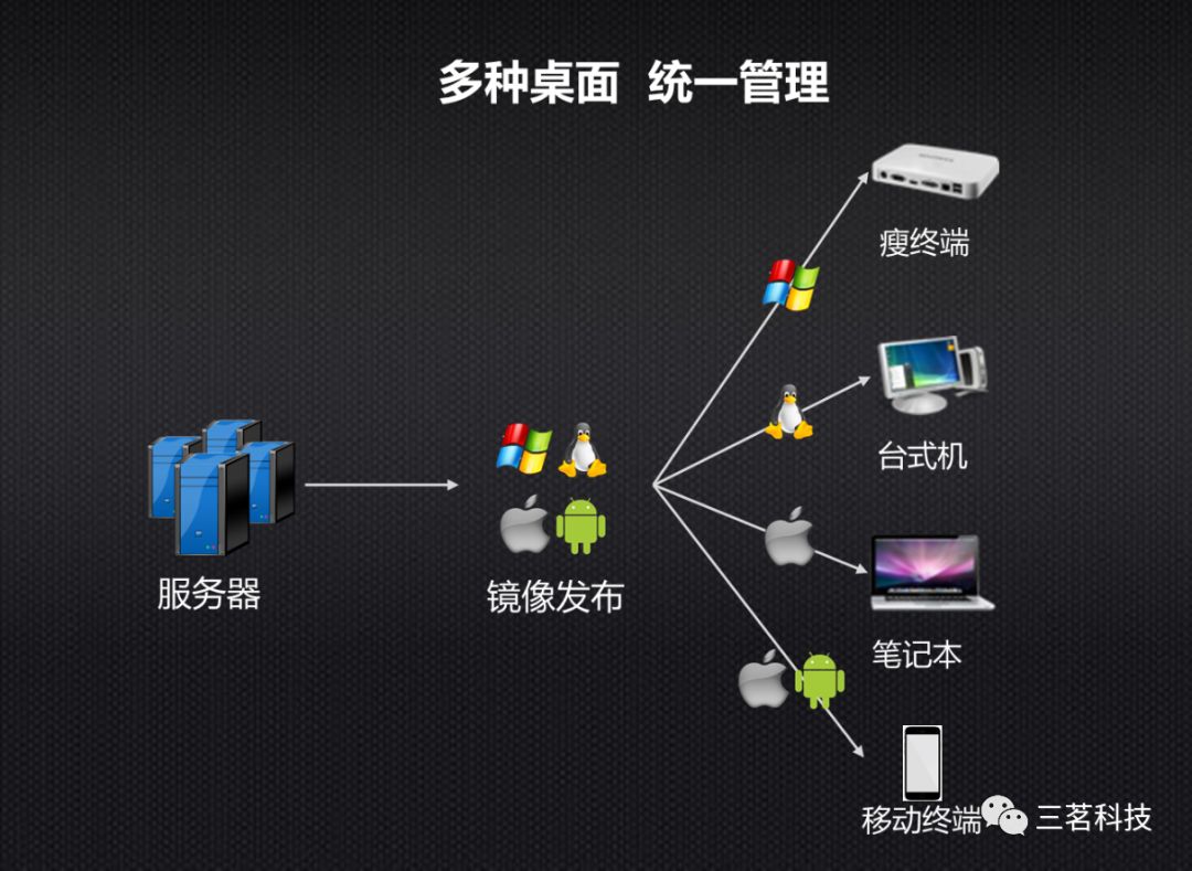 三茗云桌面虚拟化办公系统发布了！