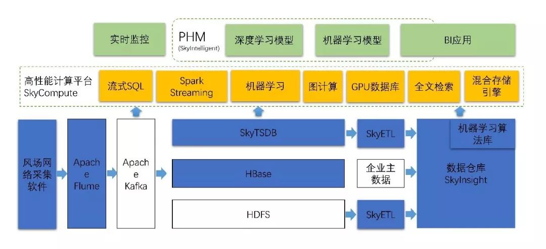 【技术 | 风电+AI】时间序列数据库在风电数据存储领域的应用