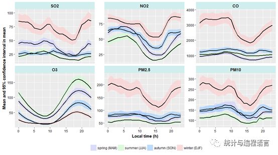 R语言在大气污染数据分析中的应用-时间序列分析（一）