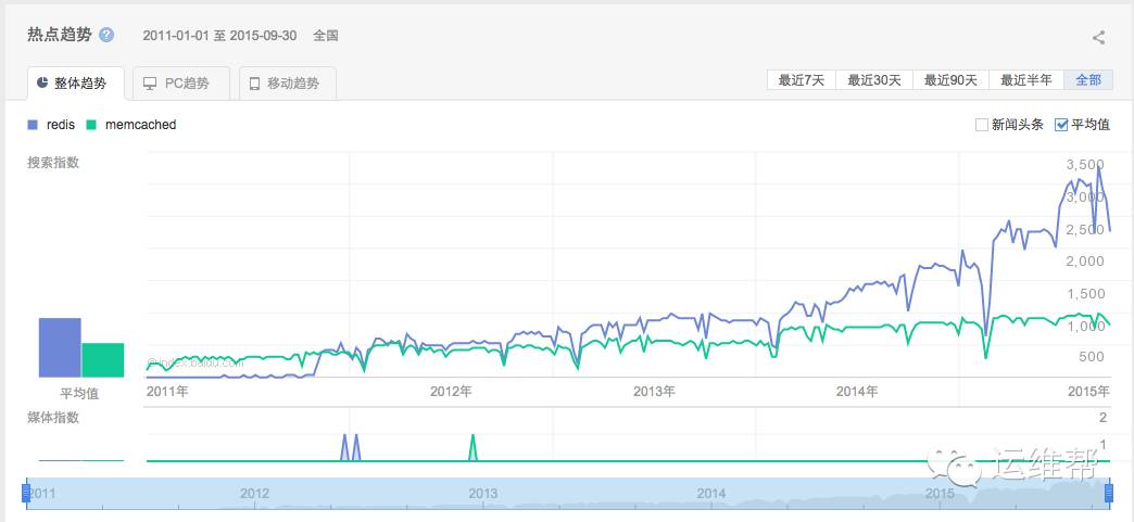 对比 Redis 与 Memcached