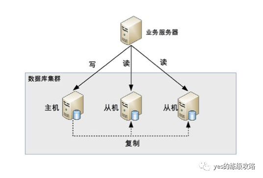 面试官：说说Mysql读写分离，并且有哪些注意事项？