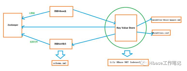 HBase篇：CDH使用Solr实现HBase二级索引