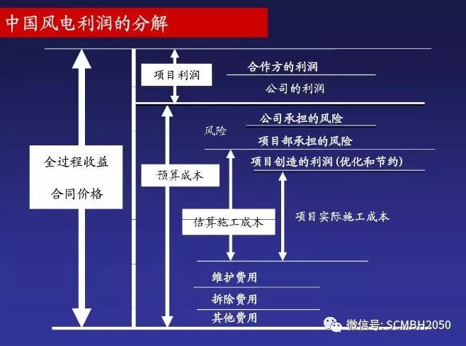 【国际堂】第838篇：项目管理-EPC