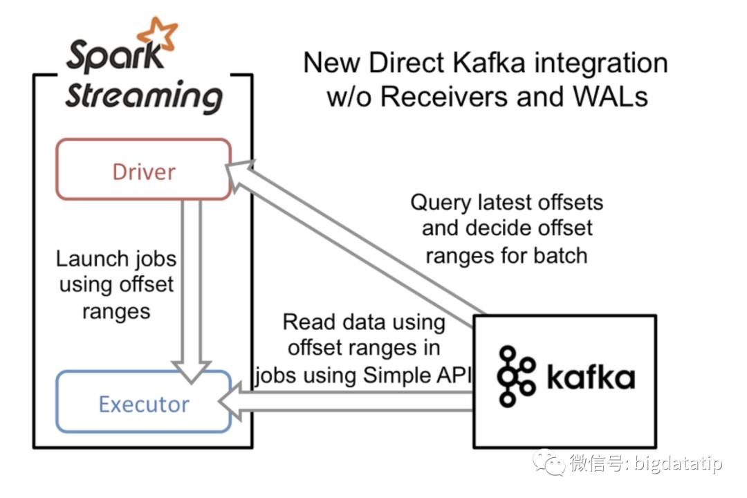 spark改七行源码实现高效处理kafka数据积压