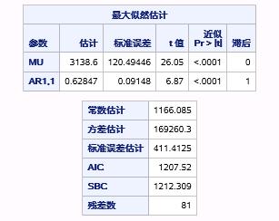 时间序列分析（十）：趋势时间序列分析之运用ARIMA过程建立趋势模型