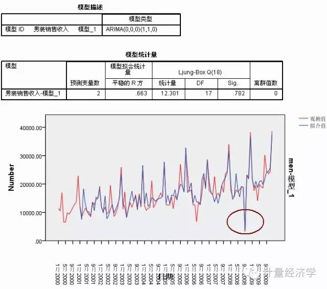 用SPSS做时间序列