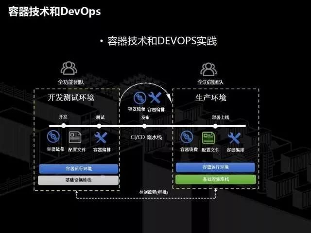 PPT分享 | 容器技术和传统IT转型