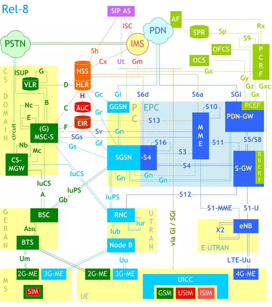 核心网为什么要搞虚拟化（NFV）？