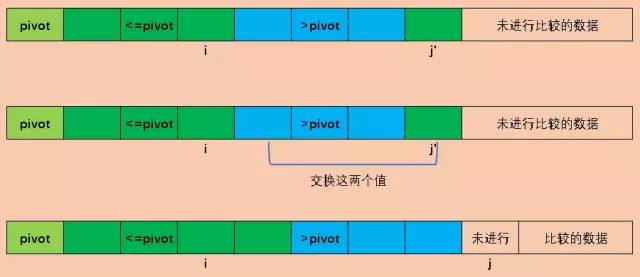 快速排序及优化