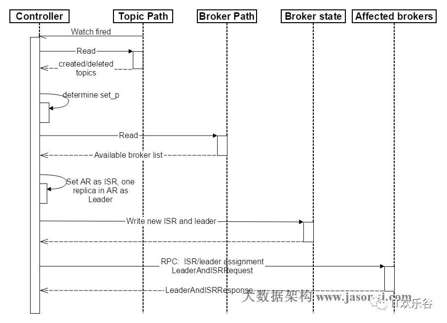 Kafka High Availability （下）