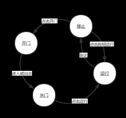 状态模式