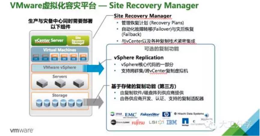 如何基于虚拟化构建双活数据中心——灾备篇