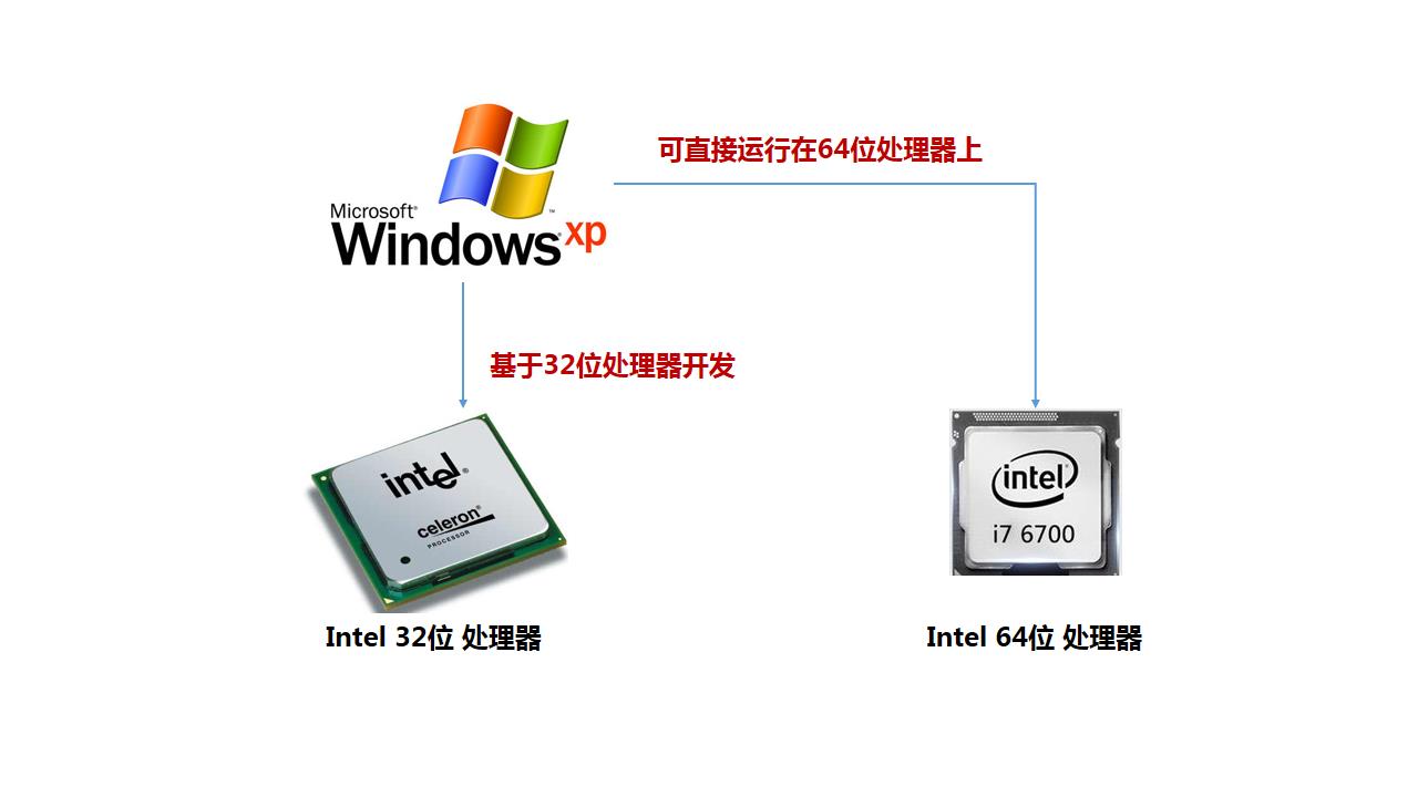 Intel 64位处理器 向后兼容32位处理器