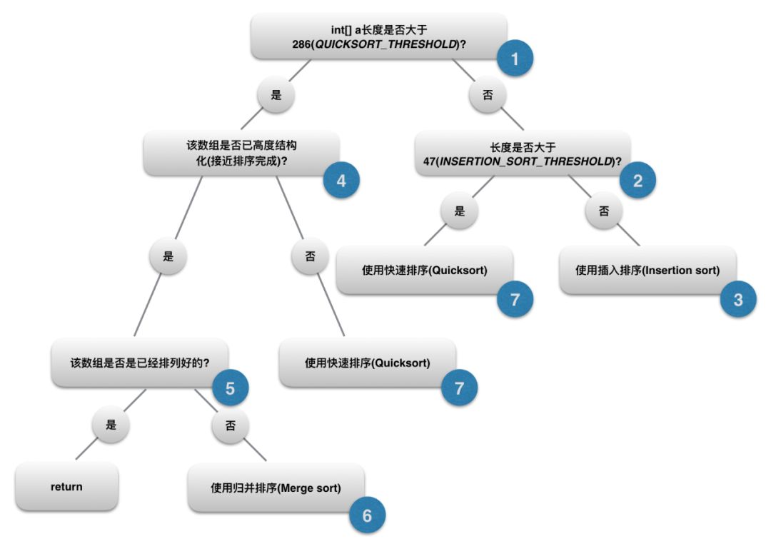 学员优秀博文赏析：双基准快速排序实现