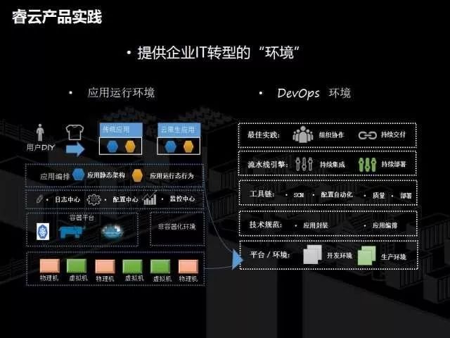 PPT分享 | 容器技术和传统IT转型