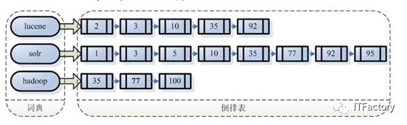 Lucene实现全文检索的流程