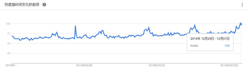 最全大数据工具盘点，Google Trends 揭示了你应该学习这些！