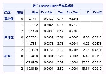 时间序列分析（十四）：季节时间序列模型 - 季节性诊断