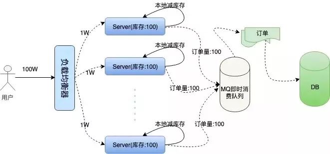 秒杀系统的艺术