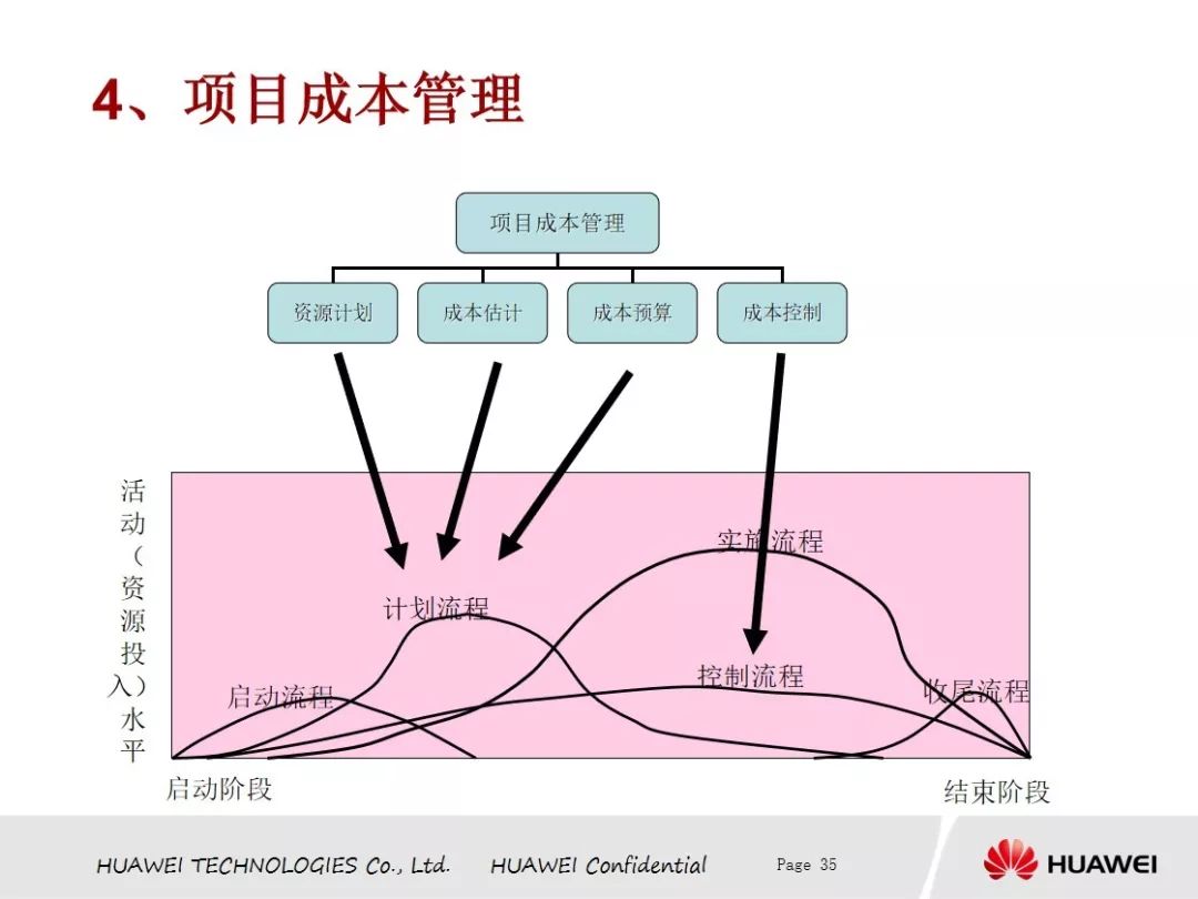 【网络文件精选分享中心】本周免费分享华为项目管理PDF版（源于网络）