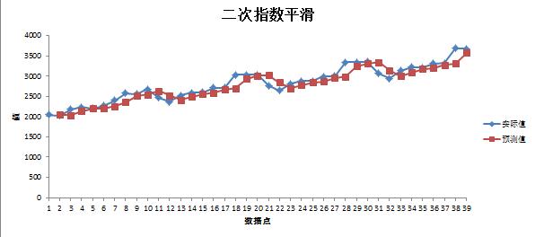 三种方法带你玩转时间序列