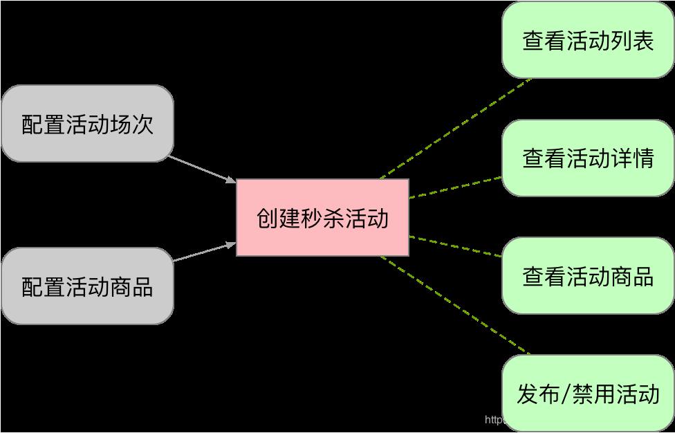 一个极简高效的秒杀系统（战略设计篇）