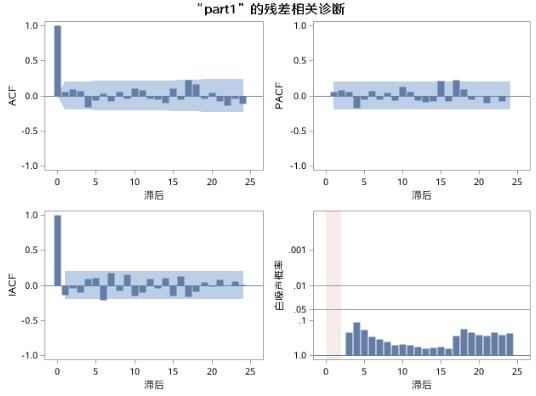 时间序列分析（七）：平稳时间序列分析之预测