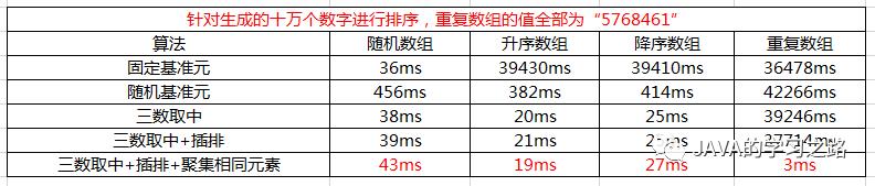 转载 | 三种快速排序算法以及快速排序的优化